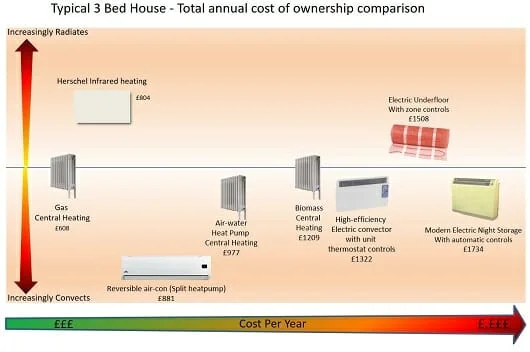 Heating Comparison Heating Comparison