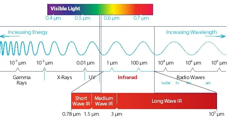 Position of infrared in the electrogmagnetic spectrum The position of Infrared in the electromagnetic spectrum, showing near, medium and far infrared