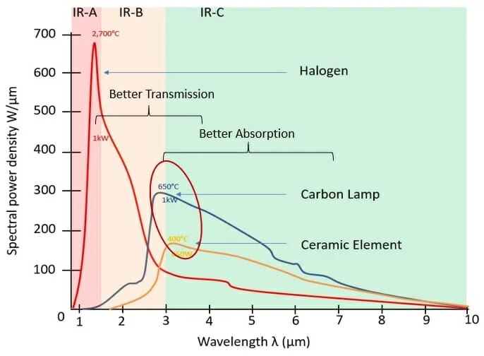 Characteristics of types of infrared Characteristics of the different types of infrared as far as they affect comfort heating. Hotter wavelengths are more transmissive (cover greater distance but use a lot of energy up). Longer wavelengths are better absorbed (but have to be placed closer).